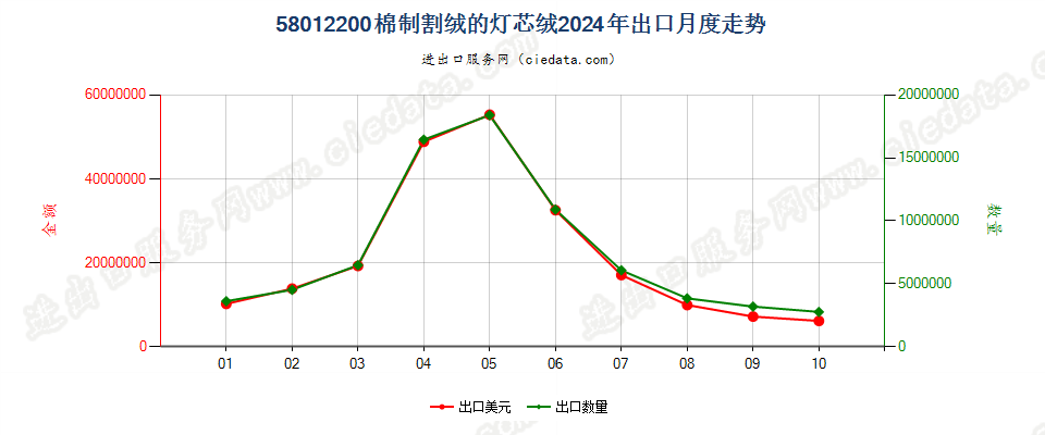 58012200棉制割绒的灯芯绒出口2024年月度走势图