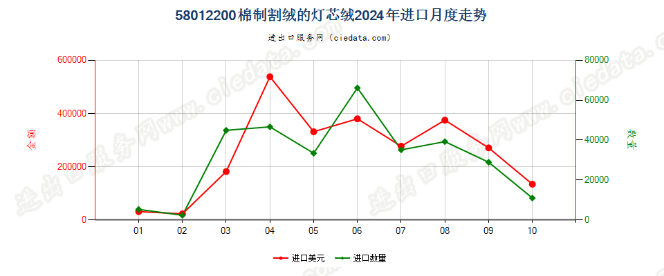 58012200棉制割绒的灯芯绒进口2024年月度走势图