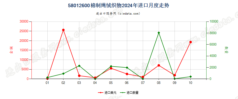 58012600棉制绳绒织物进口2024年月度走势图