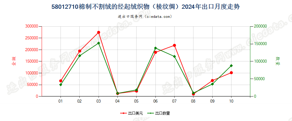 58012710棉制不割绒的经起绒织物（棱纹绸）出口2024年月度走势图