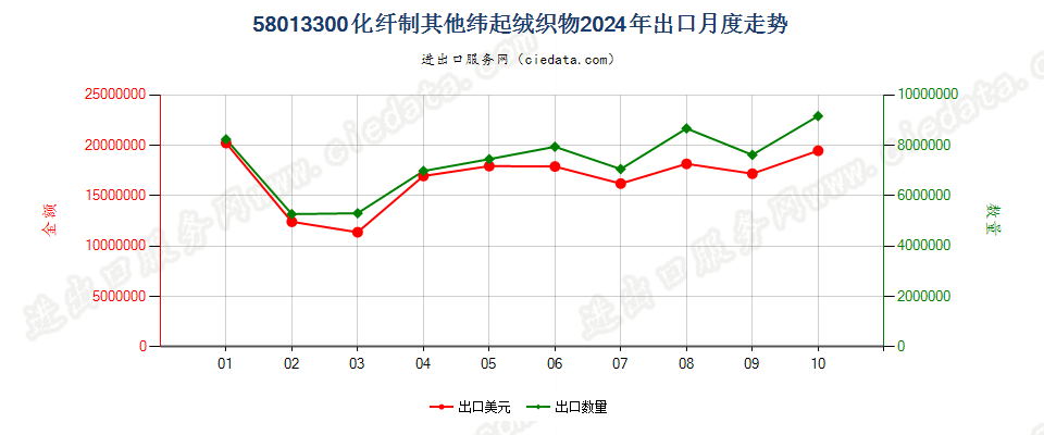 58013300化纤制其他纬起绒织物出口2024年月度走势图