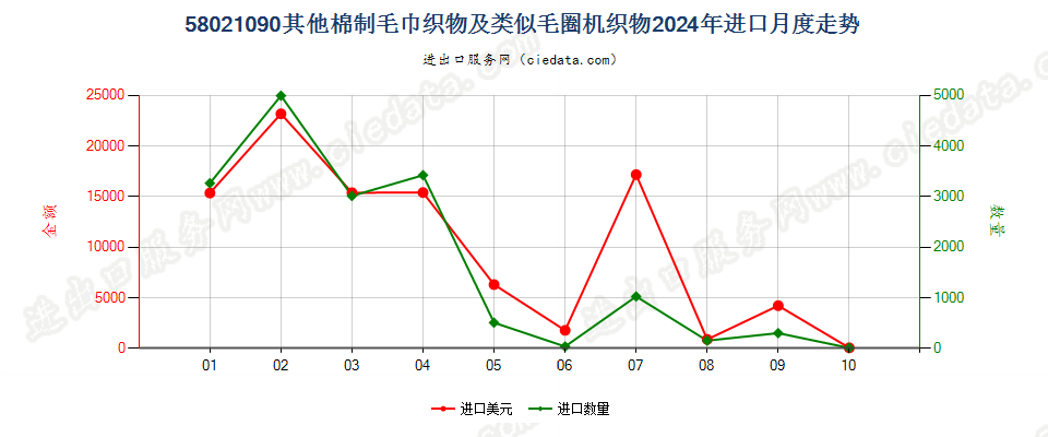 58021090其他棉制毛巾织物及类似毛圈机织物进口2024年月度走势图