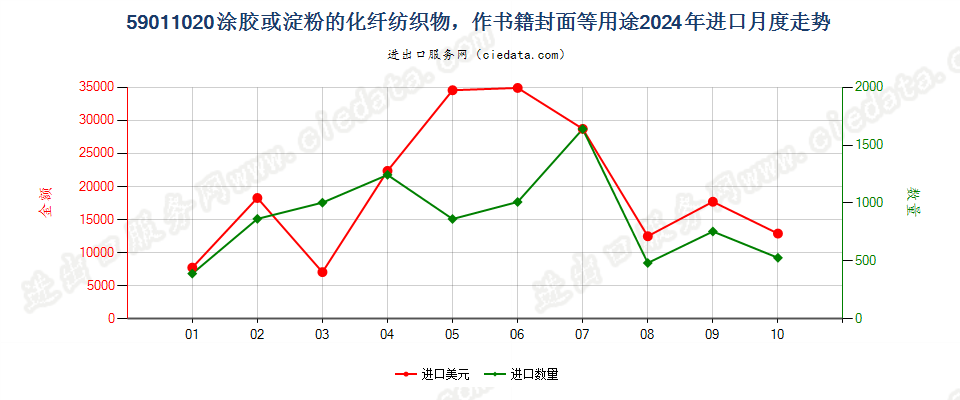 59011020涂胶或淀粉的化纤纺织物，作书籍封面等用途进口2024年月度走势图