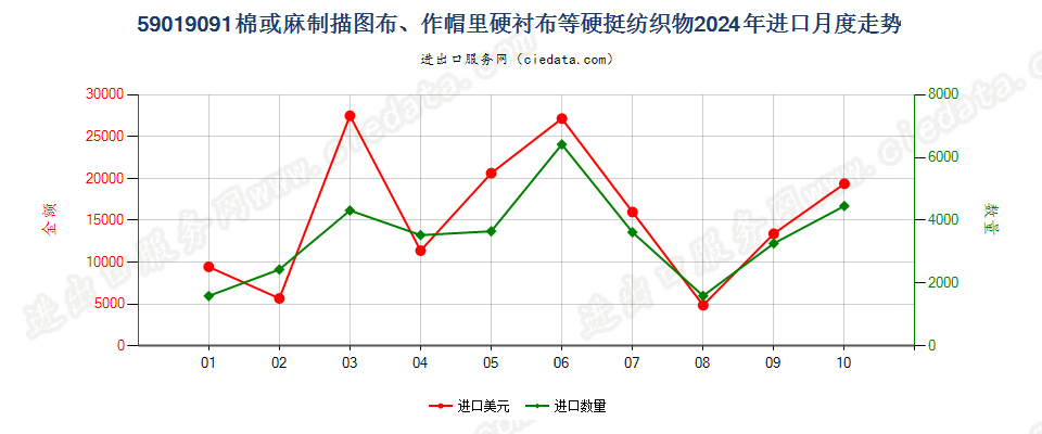 59019091棉或麻制描图布、作帽里硬衬布等硬挺纺织物进口2024年月度走势图
