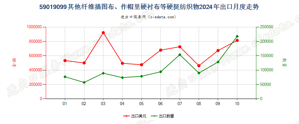 59019099其他纤维描图布、作帽里硬衬布等硬挺纺织物出口2024年月度走势图