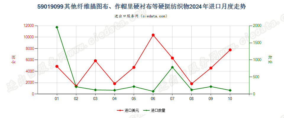 59019099其他纤维描图布、作帽里硬衬布等硬挺纺织物进口2024年月度走势图