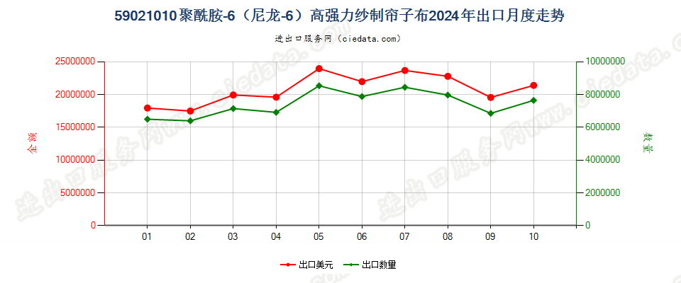 59021010聚酰胺-6（尼龙-6）高强力纱制帘子布出口2024年月度走势图