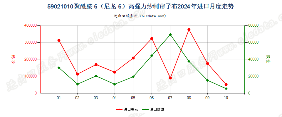 59021010聚酰胺-6（尼龙-6）高强力纱制帘子布进口2024年月度走势图