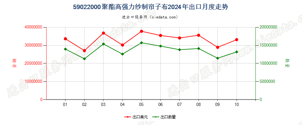 59022000聚酯高强力纱制帘子布出口2024年月度走势图