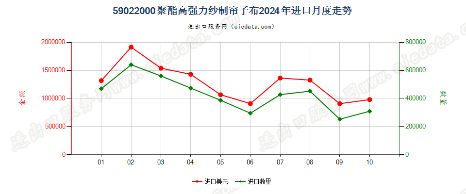 59022000聚酯高强力纱制帘子布进口2024年月度走势图