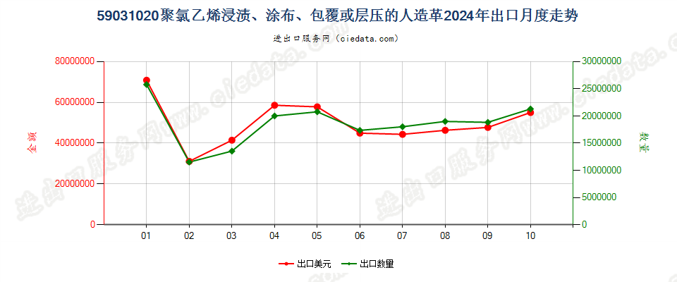 59031020聚氯乙烯浸渍、涂布、包覆或层压的人造革出口2024年月度走势图