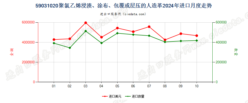 59031020聚氯乙烯浸渍、涂布、包覆或层压的人造革进口2024年月度走势图