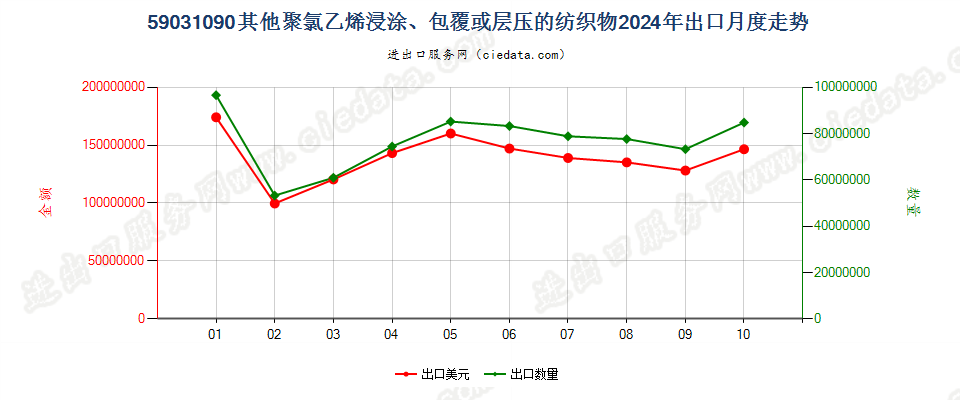 59031090其他聚氯乙烯浸涂、包覆或层压的纺织物出口2024年月度走势图