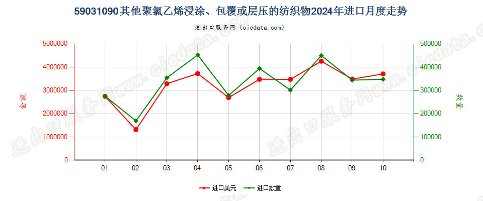 59031090其他聚氯乙烯浸涂、包覆或层压的纺织物进口2024年月度走势图