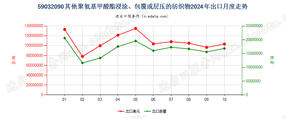 59032090其他聚氨基甲酸酯浸涂、包覆或层压的纺织物出口2024年月度走势图