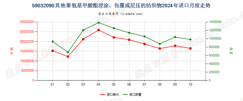 59032090其他聚氨基甲酸酯浸涂、包覆或层压的纺织物进口2024年月度走势图