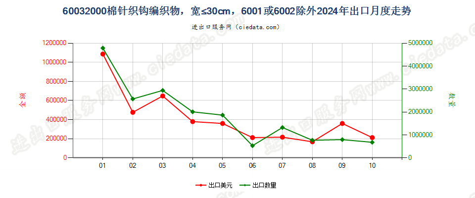 60032000棉针织钩编织物，宽≤30cm，6001或6002除外出口2024年月度走势图