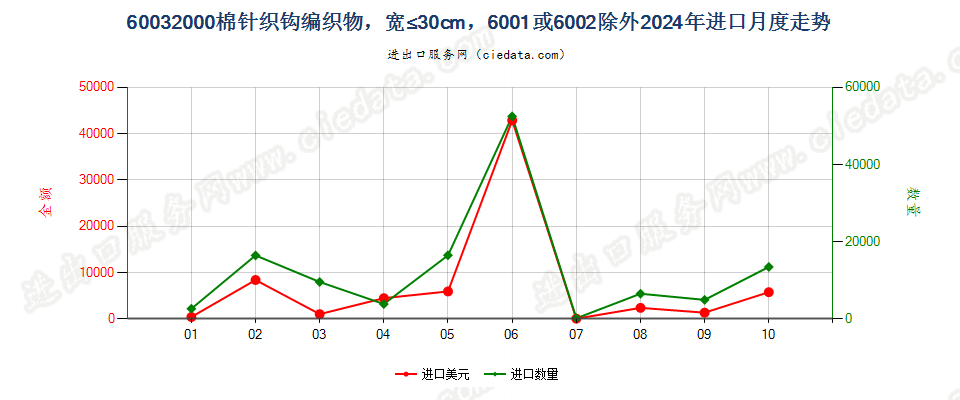60032000棉针织钩编织物，宽≤30cm，6001或6002除外进口2024年月度走势图