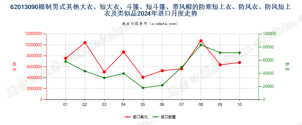62013090棉制男式其他大衣、短大衣、斗篷、短斗篷、带风帽的防寒短上衣、防风衣、防风短上衣及类似品进口2024年月度走势图