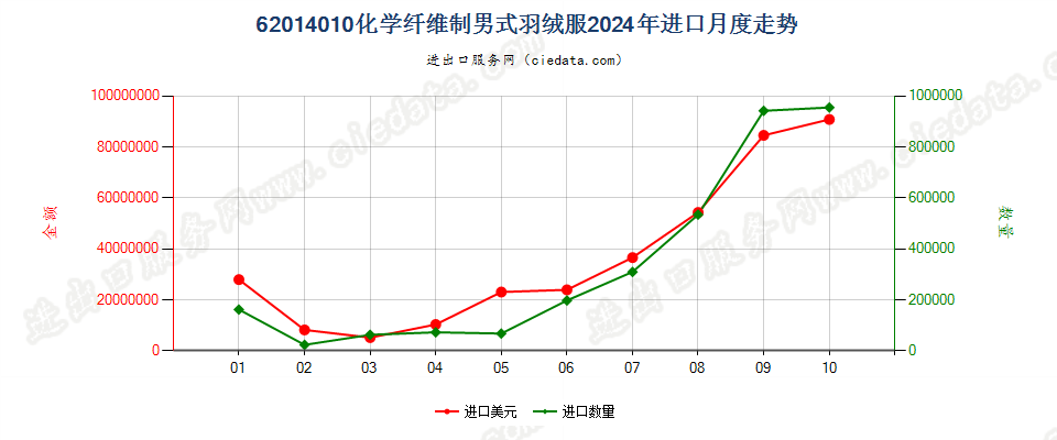 62014010化学纤维制男式羽绒服进口2024年月度走势图
