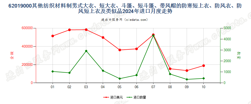 62019000其他纺织材料制男式大衣、短大衣、斗篷、短斗篷、带风帽的防寒短上衣、防风衣、防风短上衣及类似品进口2024年月度走势图