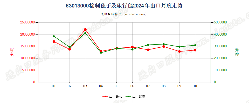 63013000棉制毯子及旅行毯出口2024年月度走势图