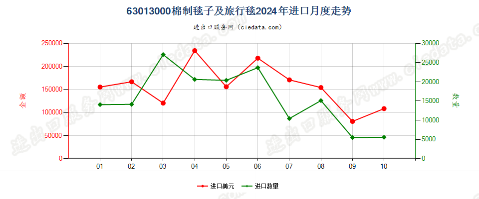 63013000棉制毯子及旅行毯进口2024年月度走势图