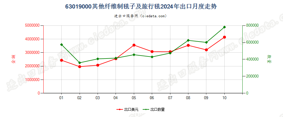 63019000其他纤维制毯子及旅行毯出口2024年月度走势图