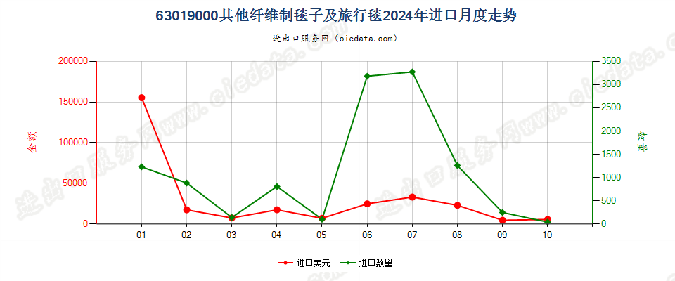 63019000其他纤维制毯子及旅行毯进口2024年月度走势图