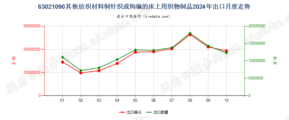 63021090其他纺织材料制针织或钩编的床上用织物制品出口2024年月度走势图