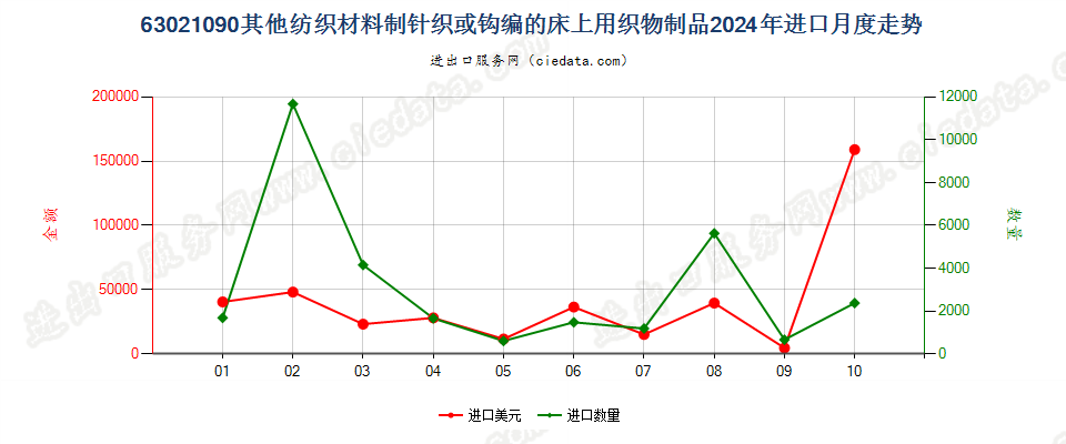 63021090其他纺织材料制针织或钩编的床上用织物制品进口2024年月度走势图