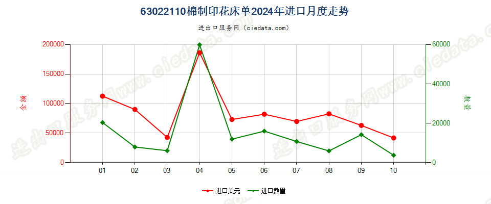 63022110棉制印花床单进口2024年月度走势图