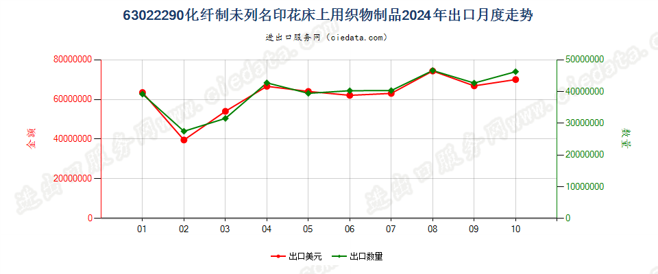 63022290化纤制未列名印花床上用织物制品出口2024年月度走势图