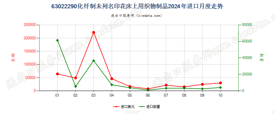 63022290化纤制未列名印花床上用织物制品进口2024年月度走势图