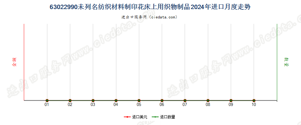 63022990未列名纺织材料制印花床上用织物制品进口2024年月度走势图