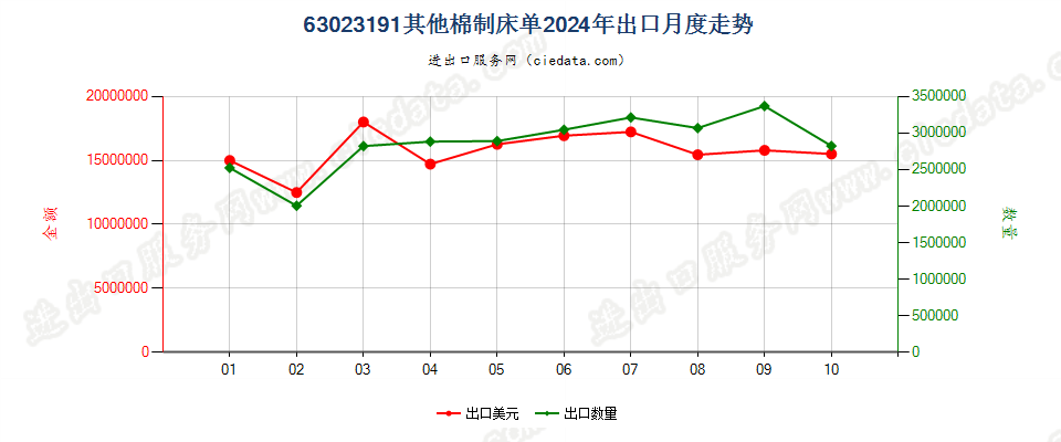 63023191其他棉制床单出口2024年月度走势图