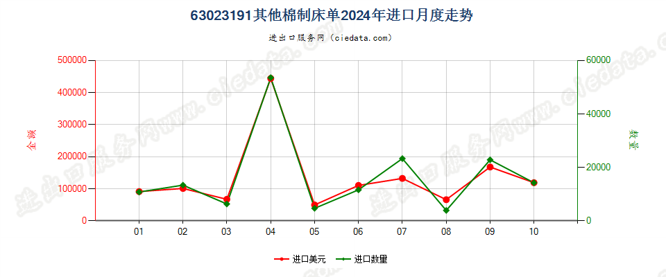 63023191其他棉制床单进口2024年月度走势图