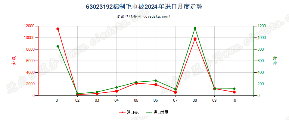 63023192棉制毛巾被进口2024年月度走势图