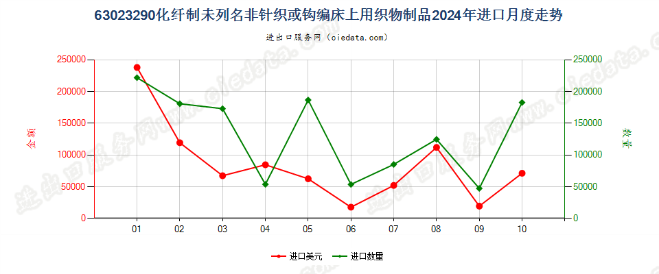 63023290化纤制未列名非针织或钩编床上用织物制品进口2024年月度走势图