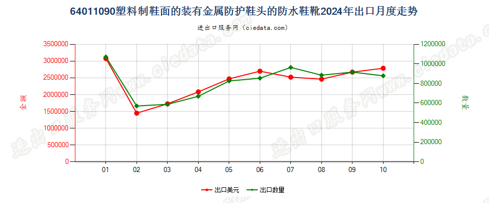 64011090塑料制鞋面的装有金属防护鞋头的防水鞋靴出口2024年月度走势图