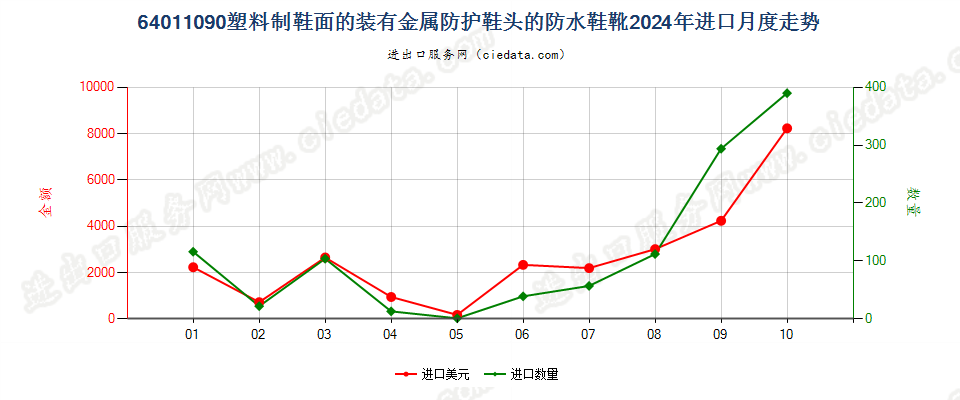 64011090塑料制鞋面的装有金属防护鞋头的防水鞋靴进口2024年月度走势图