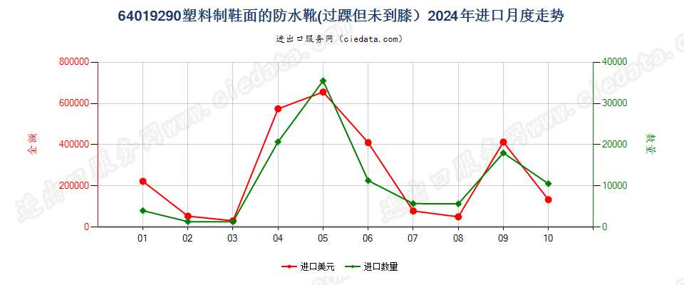 64019290塑料制鞋面的防水靴(过踝但未到膝）进口2024年月度走势图