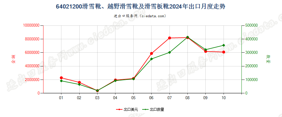 64021200滑雪靴、越野滑雪靴及滑雪板靴出口2024年月度走势图