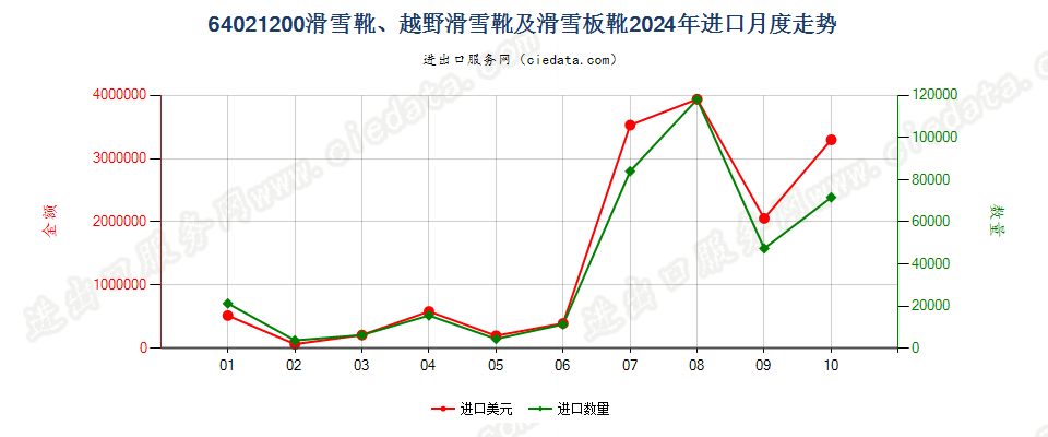 64021200滑雪靴、越野滑雪靴及滑雪板靴进口2024年月度走势图