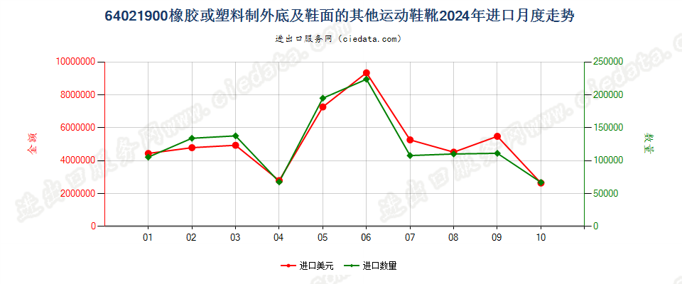 64021900橡胶或塑料制外底及鞋面的其他运动鞋靴进口2024年月度走势图