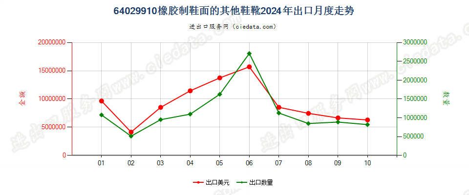 64029910橡胶制鞋面的其他鞋靴出口2024年月度走势图