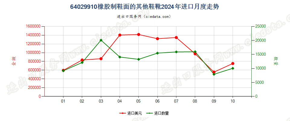 64029910橡胶制鞋面的其他鞋靴进口2024年月度走势图