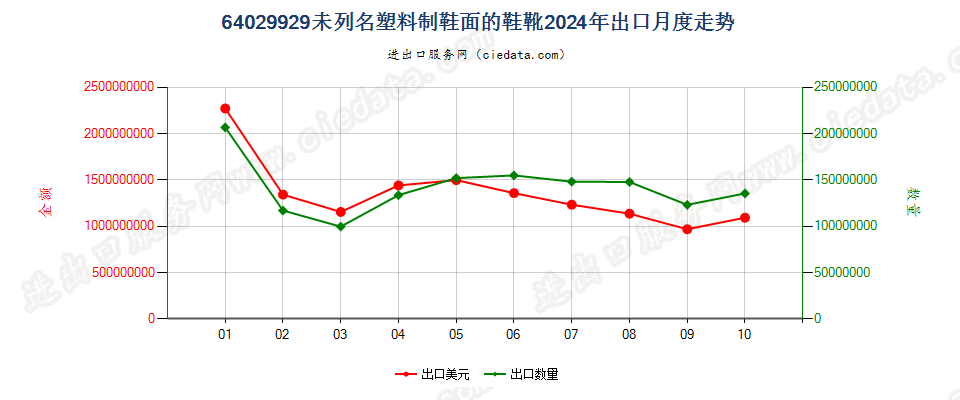64029929未列名塑料制鞋面的鞋靴出口2024年月度走势图