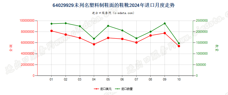64029929未列名塑料制鞋面的鞋靴进口2024年月度走势图
