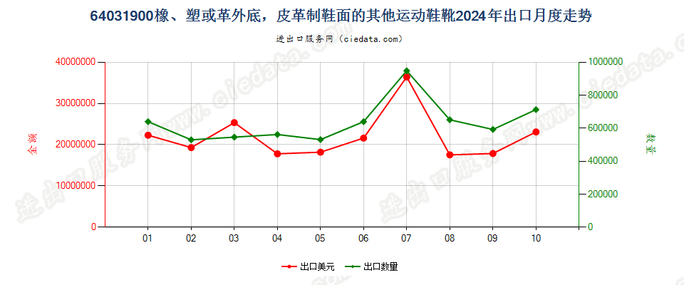 64031900橡、塑或革外底，皮革制鞋面的其他运动鞋靴出口2024年月度走势图
